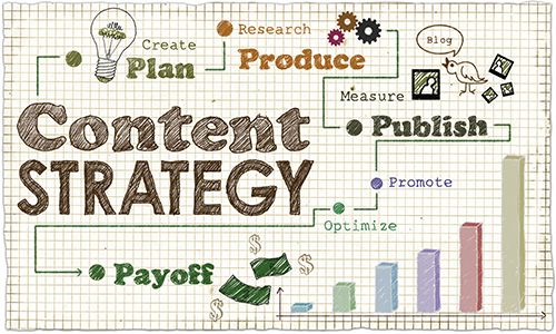 Creating an ROI Content Marketing Strategy Formula